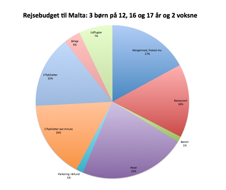 Rejsebudget til Malta
